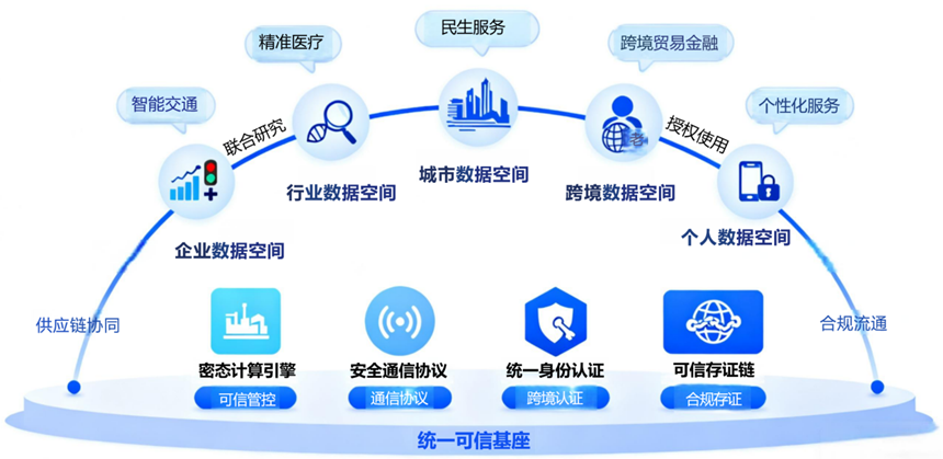 数据要素基础设施